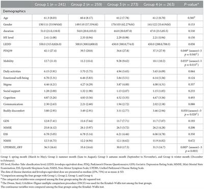 Quality of life: Seasonal fluctuation in Parkinson's disease